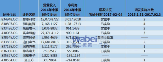 新能源汽车遭热捧 新三板充电桩8成盈利5成融完资